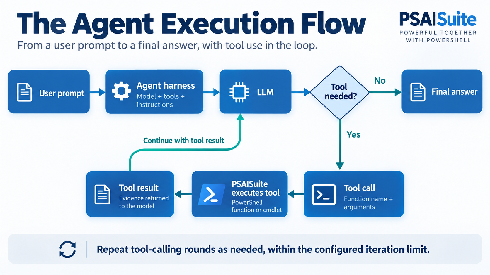 Agent execution flow: a user prompt passes through the harness to the LLM. A requested tool call is executed by PSAISuite, and its result returns to the LLM. The loop repeats until the model provides a final answer or the configured iteration limit stops execution.